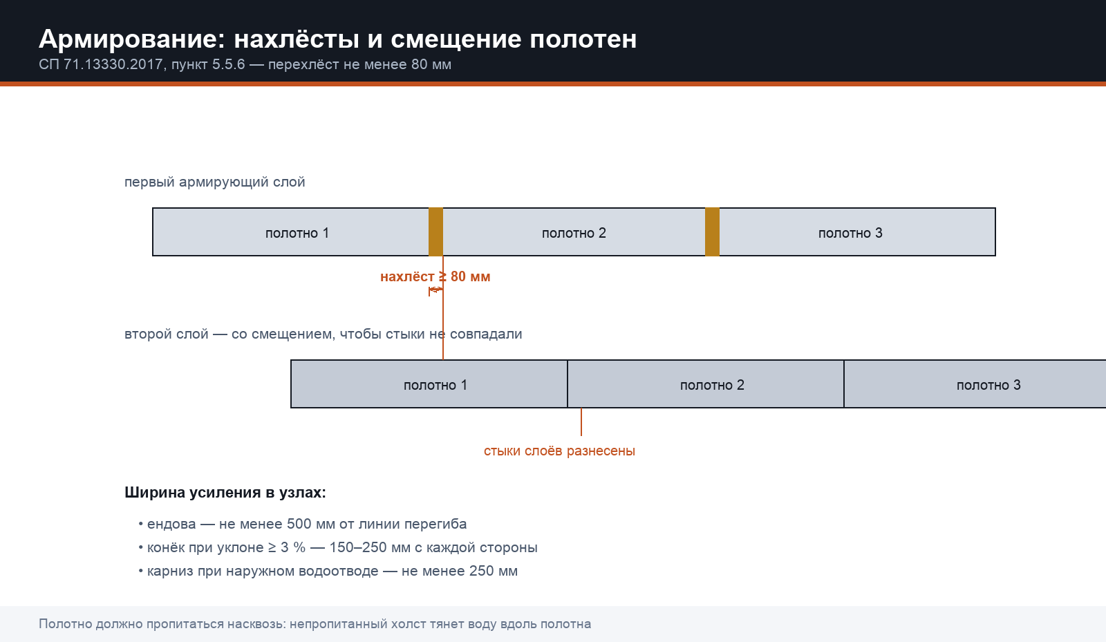 Нахлёст армирующих полотен не менее 80 мм, полотна второго слоя смещают относительно первого