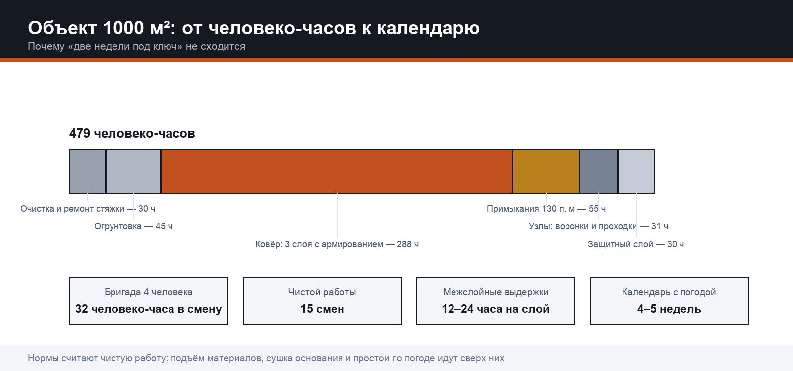 Объект в тысячу квадратов: 479 человеко-часов превращаются в пятнадцать смен и четыре-пять недель календаря
