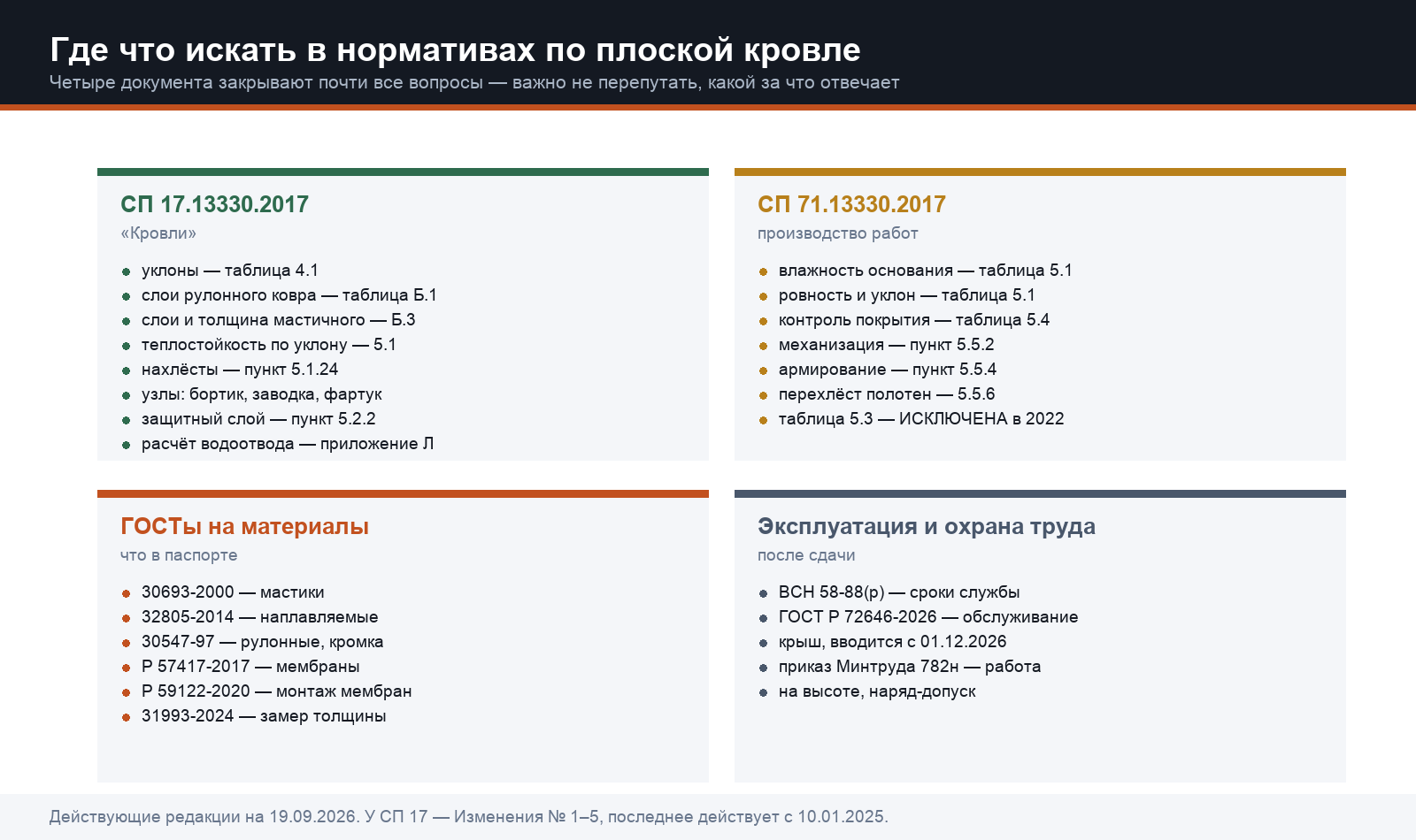 Четыре группы документов и то, за что отвечает каждая: карта, по которой ищут нужный пункт