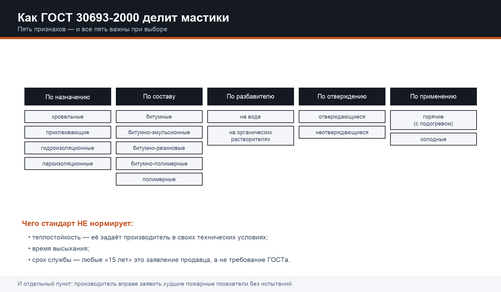 Пять признаков классификации мастик по ГОСТ 30693-2000 и три показателя, которых в стандарте нет