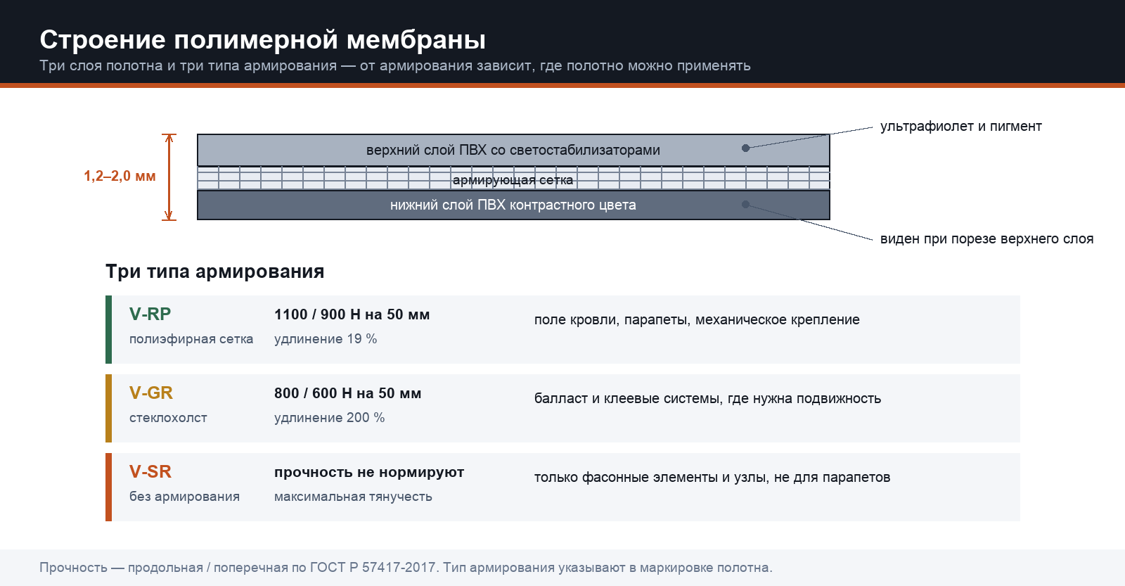 Три слоя полотна и три типа армирования: код армирования в маркировке — это прямое ограничение по применению