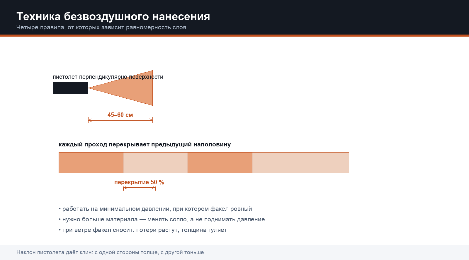 Пистолет перпендикулярно поверхности на расстоянии 45–60 см, каждый проход перекрывает предыдущий наполовину