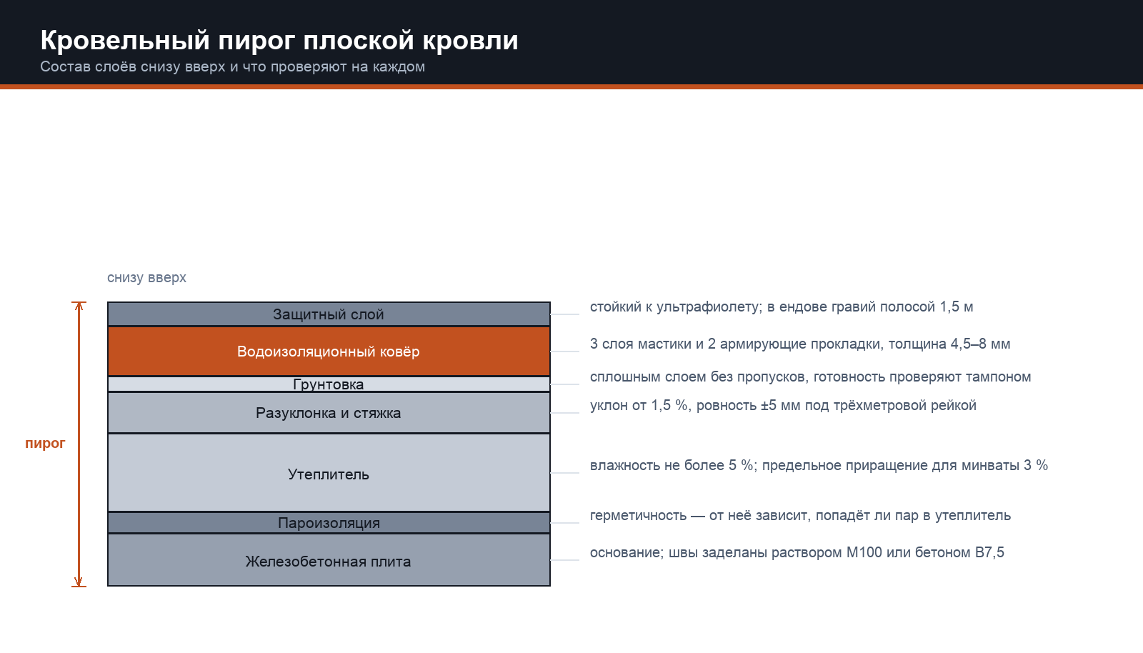 Кровельный пирог: технология определяет только верхний слой, но проверяют весь набор