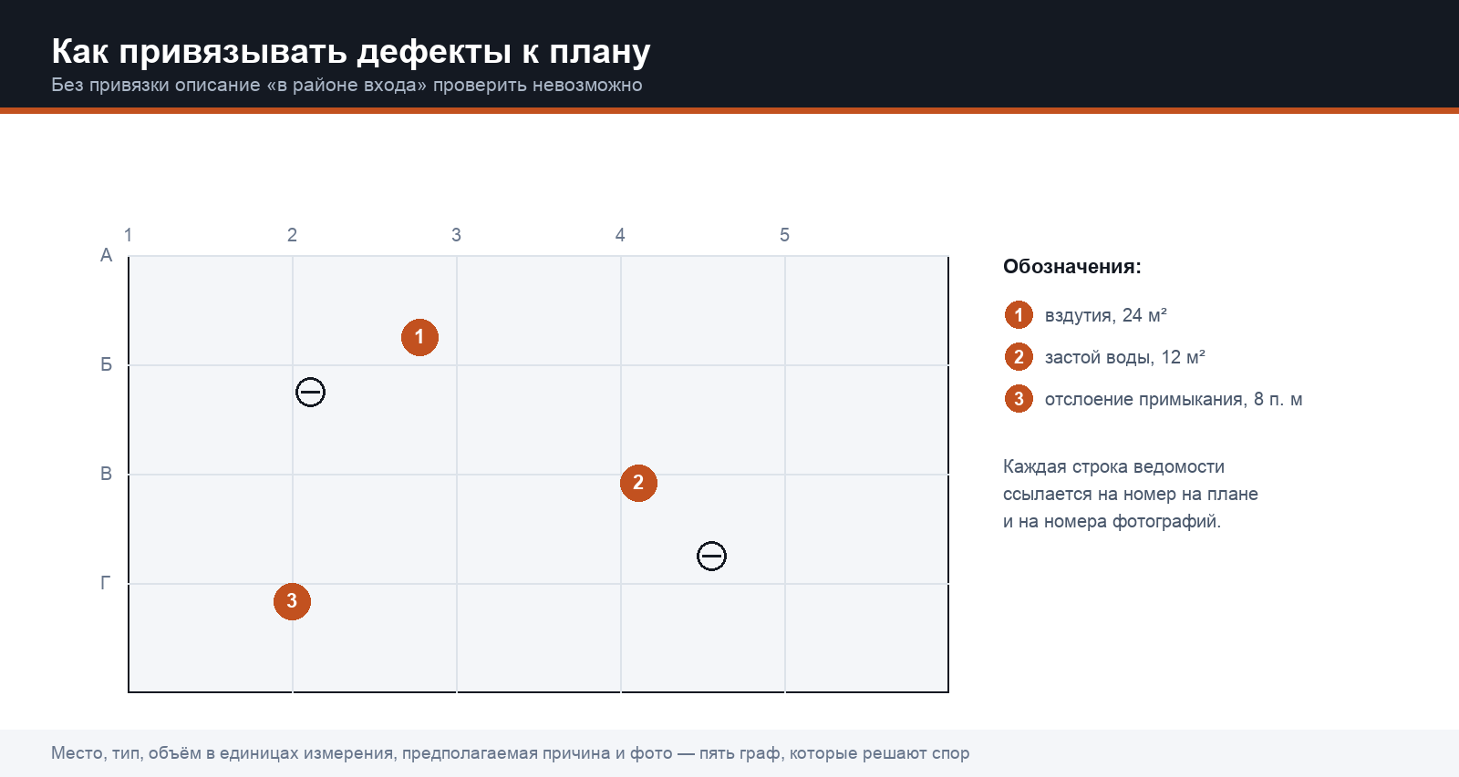 Каждый дефект получает номер на плане кровли, объём в единицах измерения и номер фотографии
