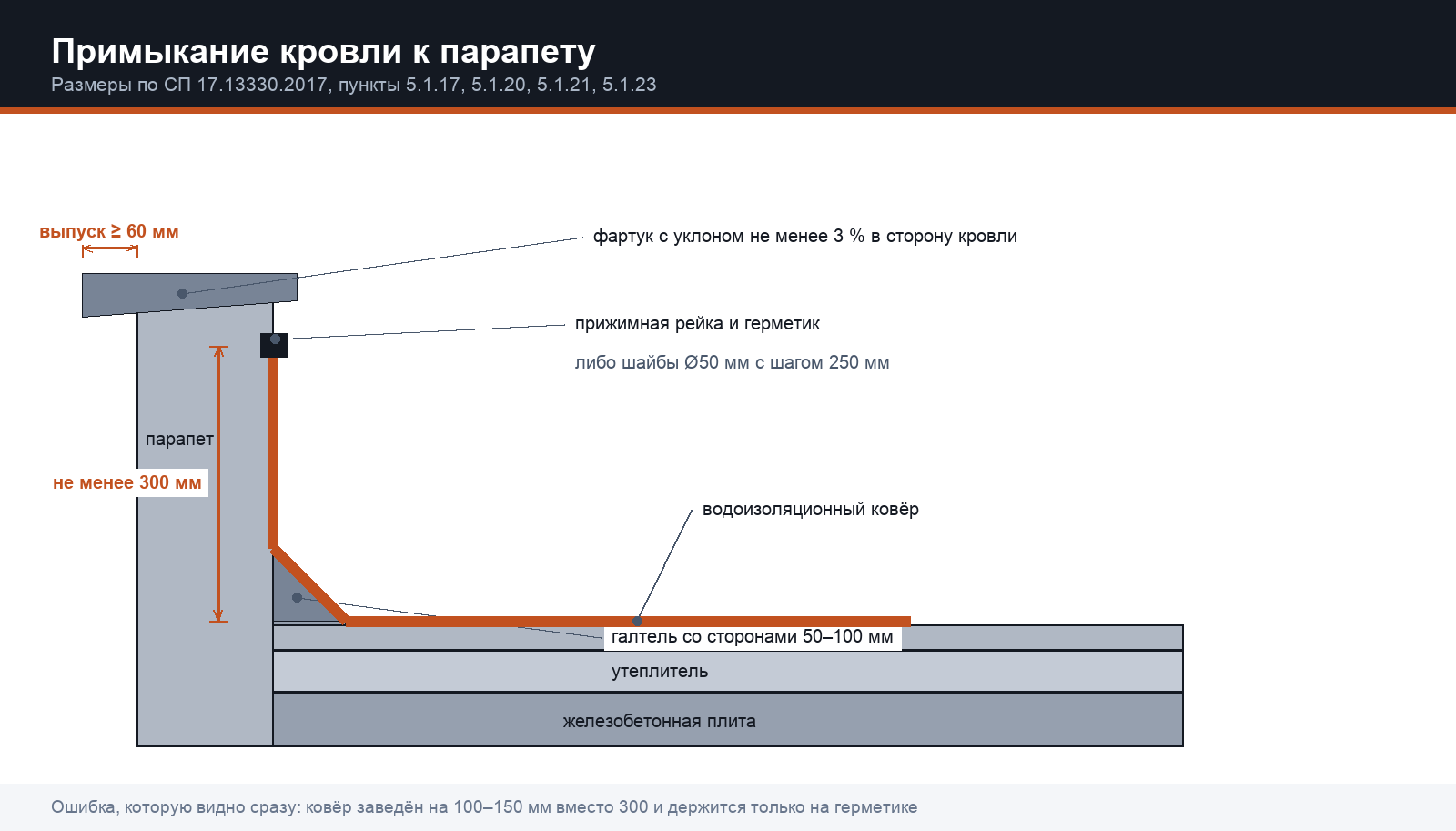 Узел примыкания с размерами, которые стоит вписать в задание числом