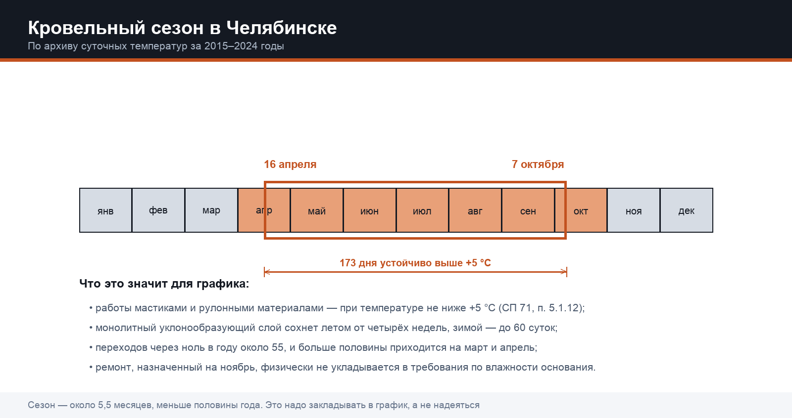 Кровельный сезон в Челябинске: устойчиво выше +5 °C около 173 дней, с середины апреля до начала октября