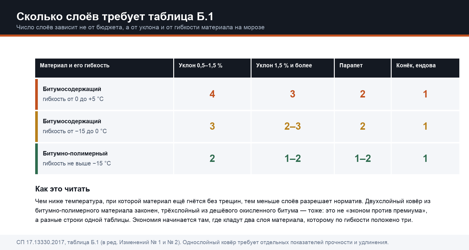 Таблица Б.1 СП 17: чем ниже температура гибкости материала, тем меньше слоёв требует норматив