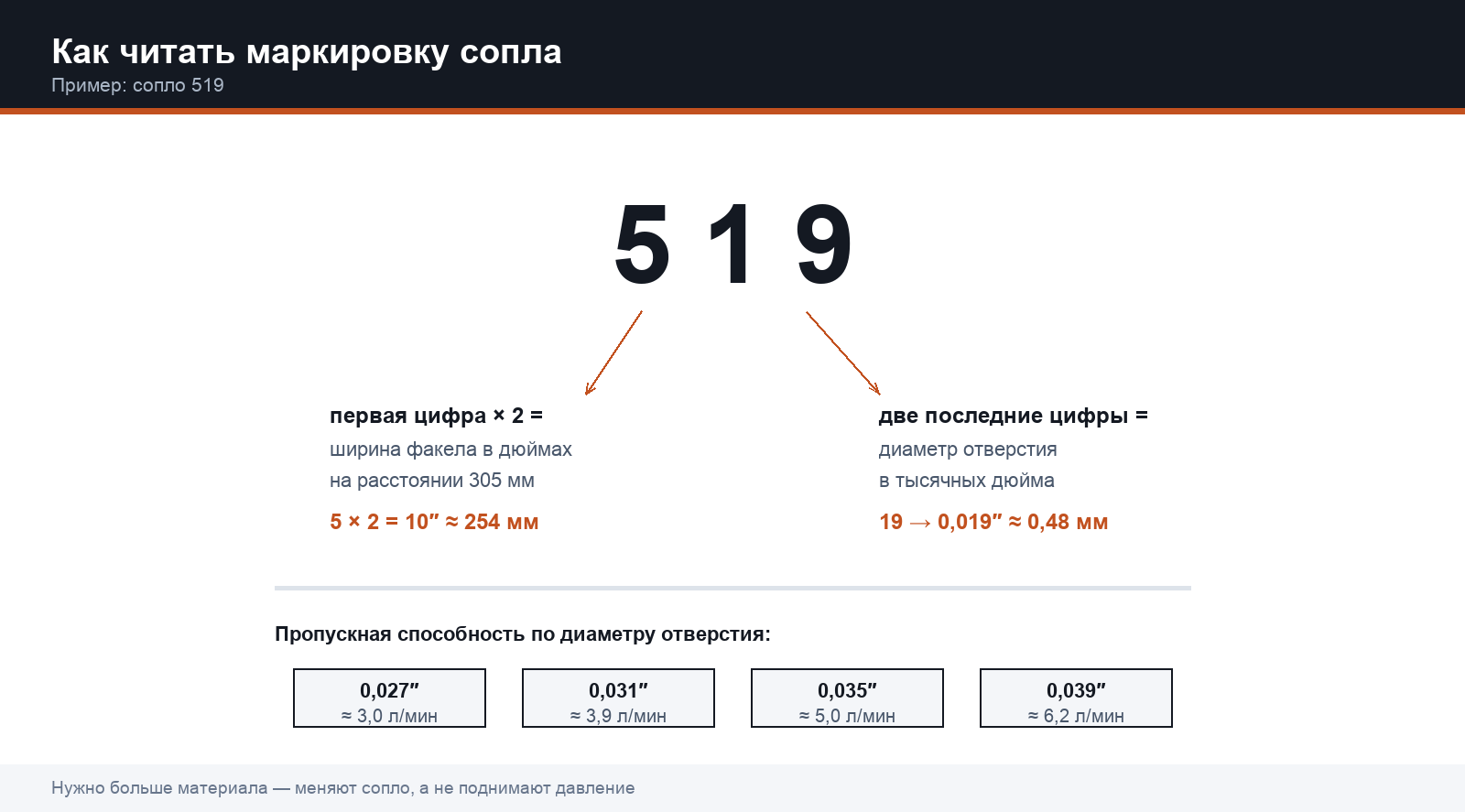 Маркировка сопла: первая цифра — ширина факела, две последние — диаметр отверстия в тысячных дюйма