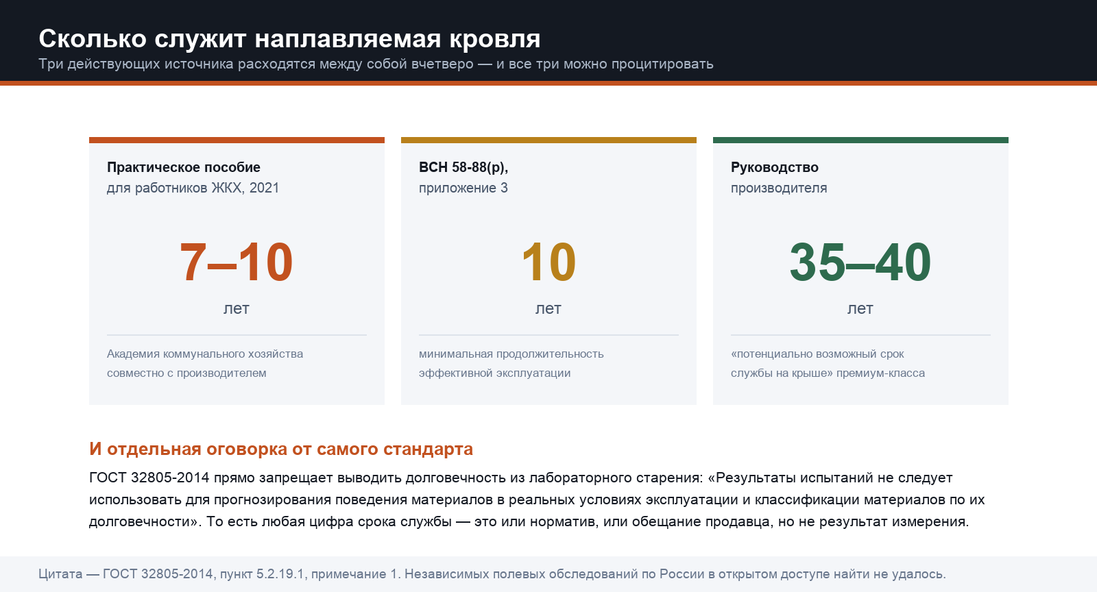 Три действующих источника по сроку службы расходятся вчетверо, а сам стандарт запрещает выводить долговечность из лабораторного старения