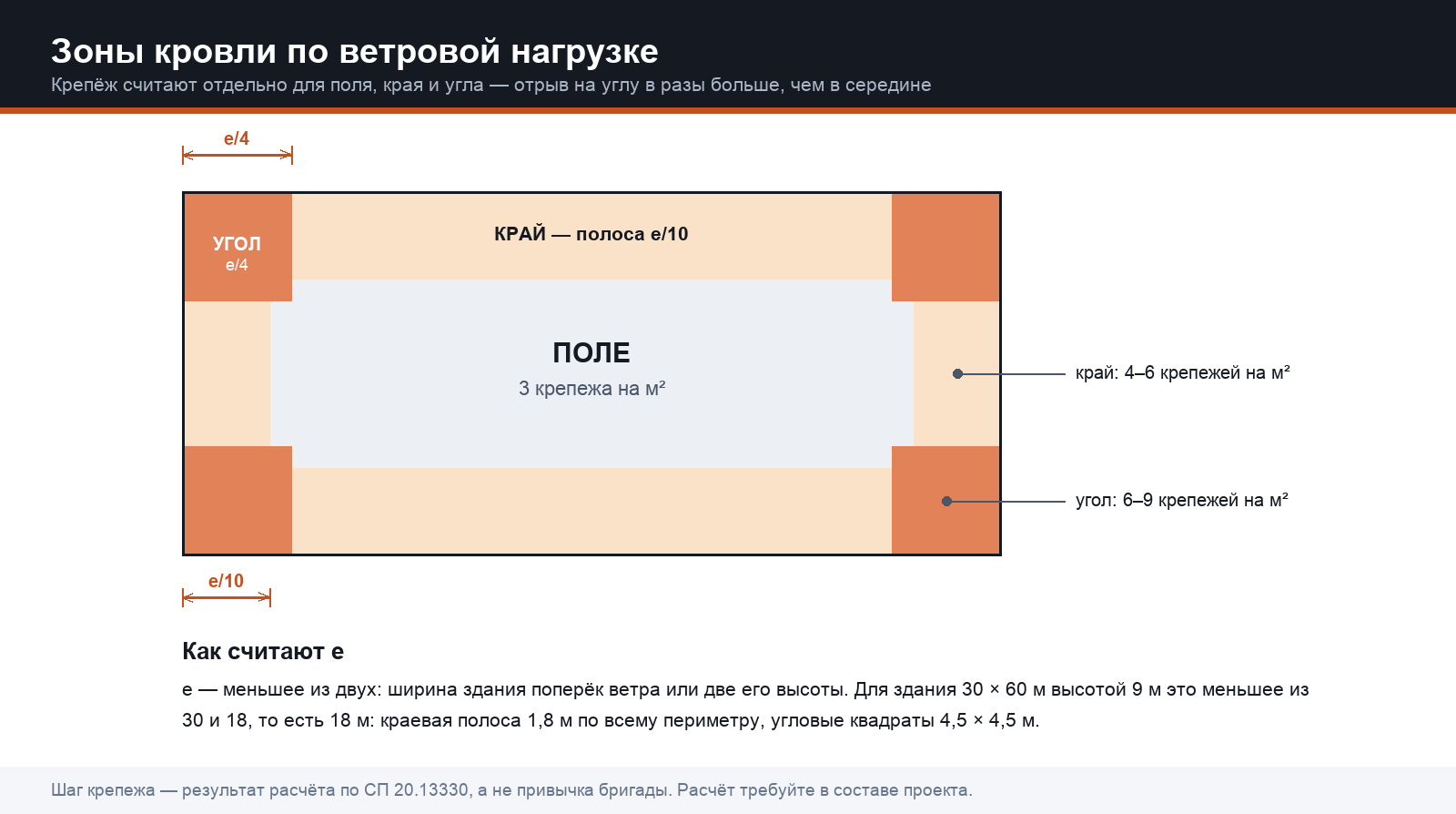 Крепёж считают отдельно для поля, края и угла: отрыв мембраны почти всегда начинается с угла