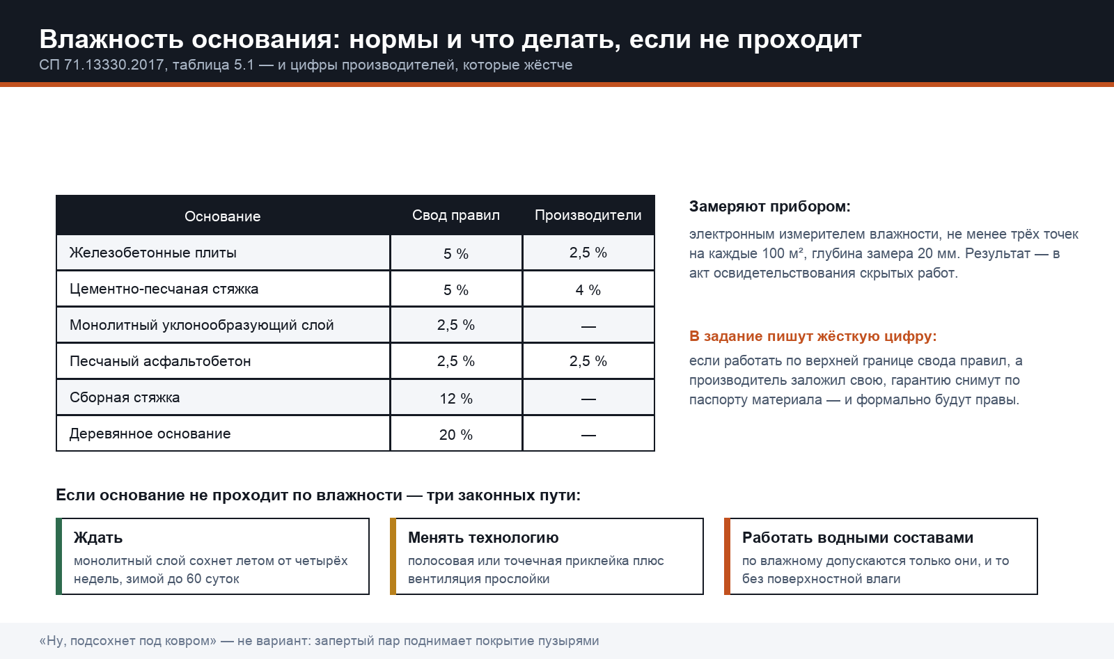 Допустимая влажность основания по своду правил и по паспортам производителей — и три пути, если основание не проходит